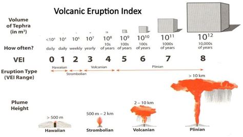 Image result for vei volcano | Planets today, Probability, Volcano