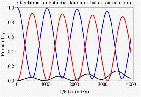 Neutrino oscillation probability phase difference - Physics Stack Exchange