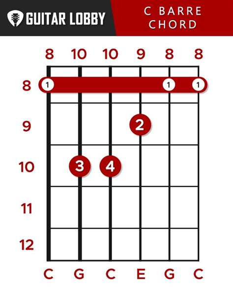 How To Play C Bar Chord On Guitar So In This Page You See The Chart | SexiezPicz Web Porn