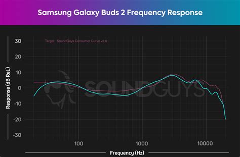 Samsung Galaxy Buds 2 review: Solid earbuds for Android - SoundGuys