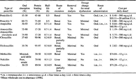 The Penicillins - Mayo Clinic Proceedings