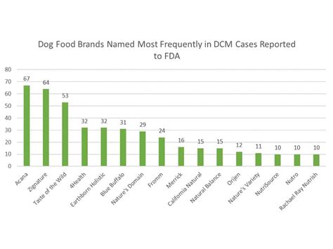 DCM Cases & Dog Food Brands | City Way Animal Clinics