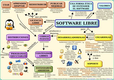 Introducción al software libre: ejemplos y explicación