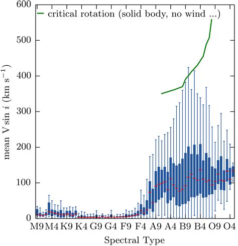 Stellar Rotation | Astronomy & Astrophysics