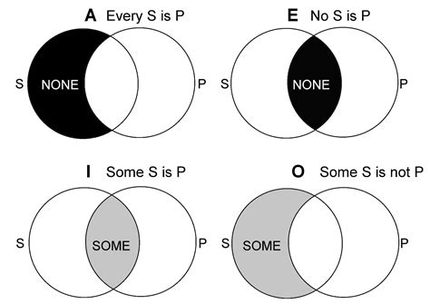 Venn Diagrams For Categorical Syllogisms