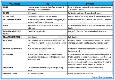 Network Switch vs Hub- Difference & Comparison Guide - IP With Ease