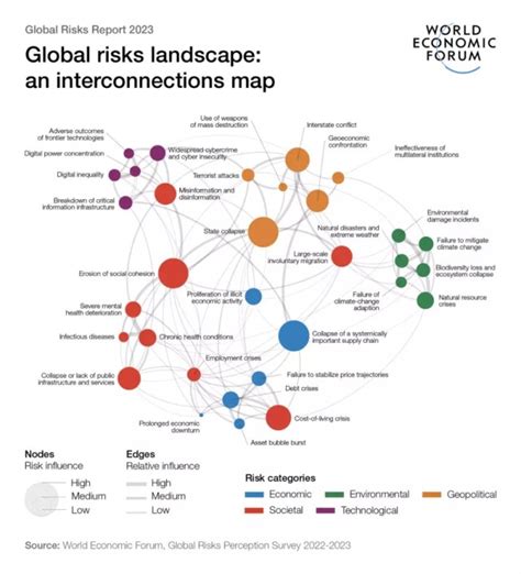 Global Risks Report 2023 by World Economic Forum