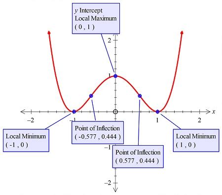 Find local extrema, intervals of increase and decrease, Points of ...