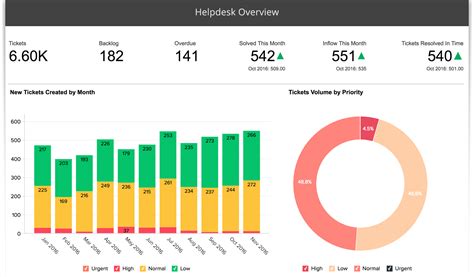 Advanced Reporting for Zendesk using Zoho Reports