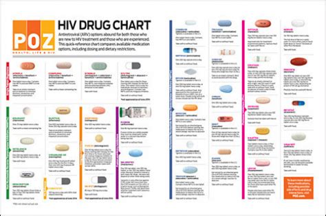 POZ HIV Drug Chart - POZ