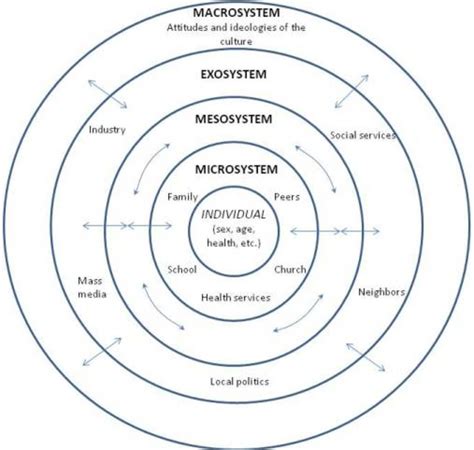 Social Ecological Model: Understanding the Effects of Poverty on ...