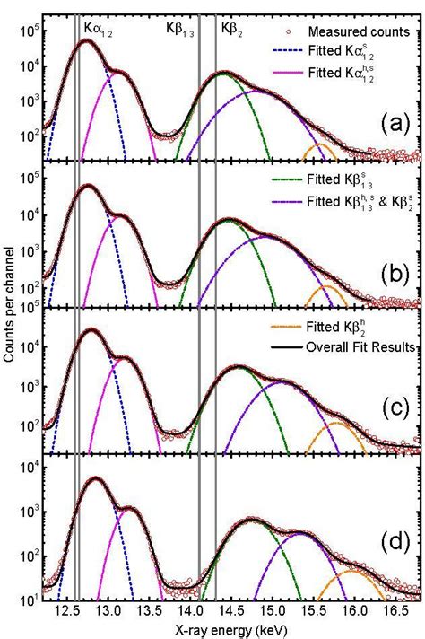 (Color online) Measured spectra of x-rays emitted from krypton gas in... | Download Scientific ...