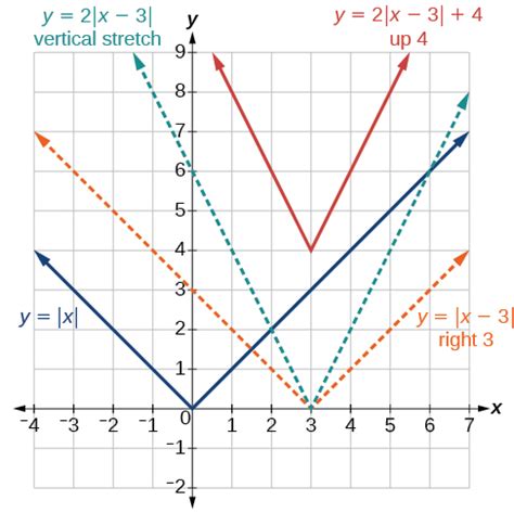 Absolute Value Functions | Algebra and Trigonometry