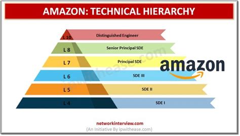 Amazon Organizational Structure: Technical hierarchy » Network Interview