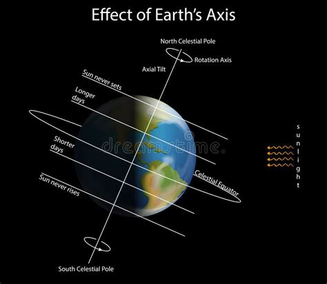 Diagram Showing Effect on Earth Axis Stock Vector - Illustration of axis, astronomical: 168897874