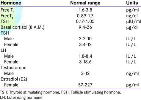 Normal serum hormone levels | Download Table