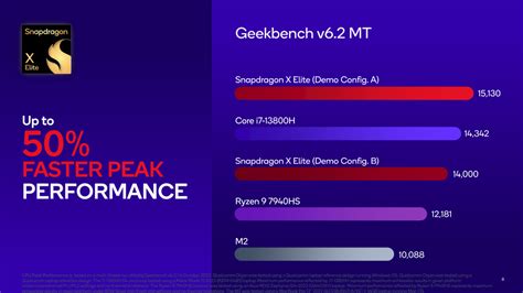 Qualcomm Unveils Even More Snapdragon X Elite PC CPU Benchmarks: 23W ...