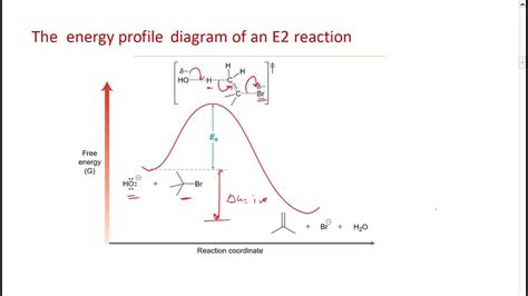 E2 ELIMINATION BIMOLECULAR(Mechanism) - YouTube