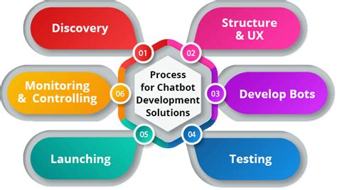 Chatbot Development Services | Bot Development Company – ABTech Solutions