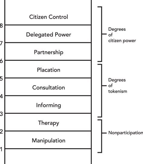 Arnstein's Ladder of Citizen Participation. Source: "A Ladder of... | Download Scientific Diagram