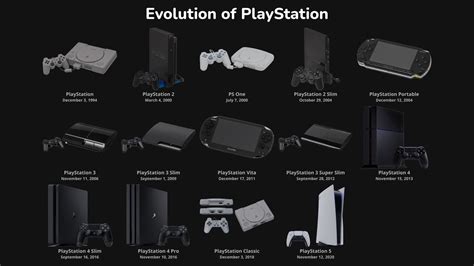 Playstation Evolution Timeline