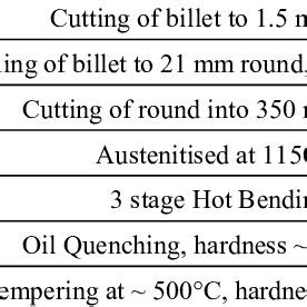 Chemical composition of some common spring steel grades | Download Table