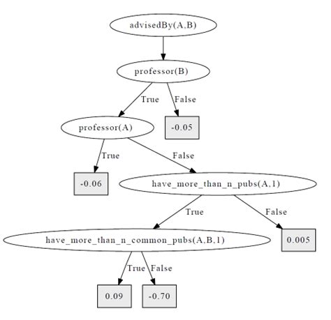 An Example Relational Regression Tree. The leaves are the regression... | Download Scientific ...