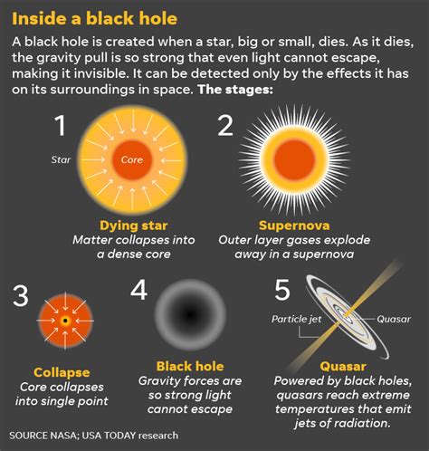 Sagittarius A: First image of black hole unveiled next week | Black hole, Black hole theory ...