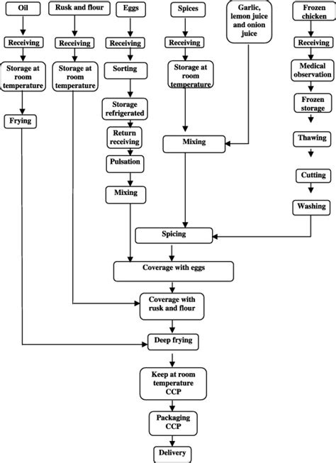 Flow diagram of preparation of Chicken pane meal. | Download Scientific ...