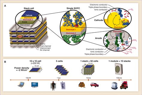 Lowering the Temperature of Solid Oxide Fuel Cells | Science