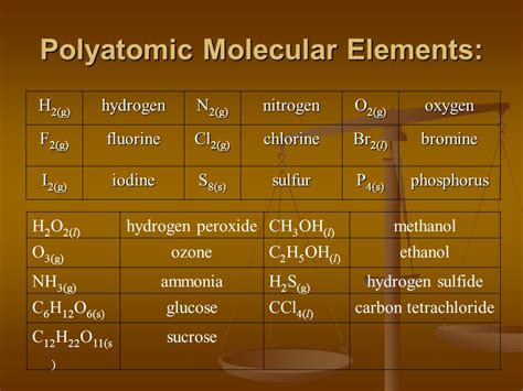 Polyatomic Molecules List