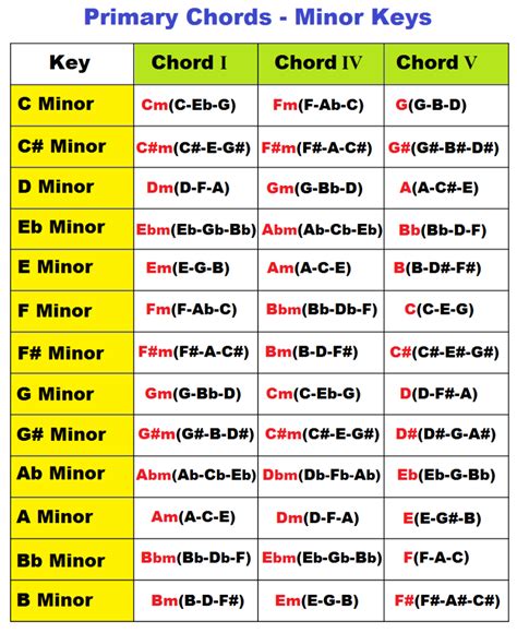 Primary Chords in Major and Minor Keys (I IV V Chords) | Music theory ...