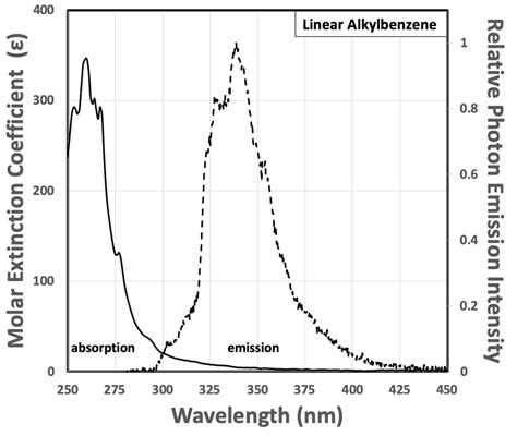 Absorption (solid) and relative emission spectra (dashed) of LAB. | Download Scientific Diagram