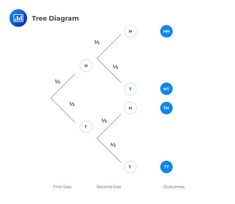 Tree Diagram Example Question | CFA Level I - AnalystPrep