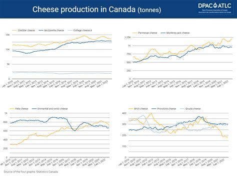 Cheese production in Canada (tonnes/month) - Dairy Processors ...