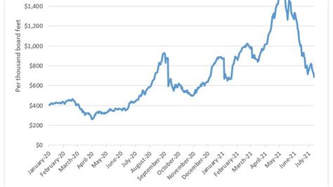 Despite lumber price plunge, high prices here to stay: experts | Fox Business