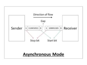 Data Transmission Modes Explained