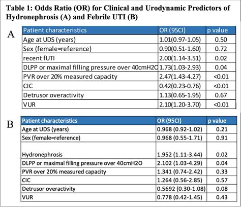 Clinical and Urodynamic Predictors of Hydronephrosis and Febrile UTIs in Neurogenic Bladder Children