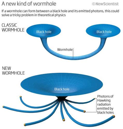 Wormhole entanglement solves black hole paradox | New Scientist