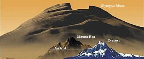 Tallest Mountain in the Solar System - SanaikruwPatel