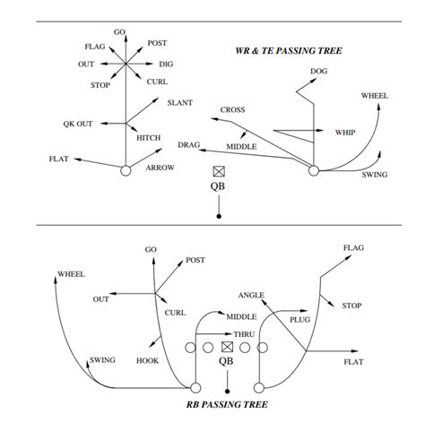 Wide Receiver Route Tree Patterns | Football Times