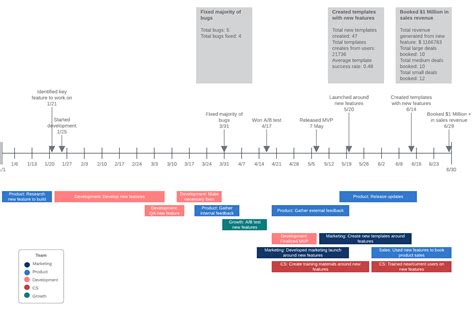 8 Steps to Create a Project Management Timeline | Lucidchart Blog