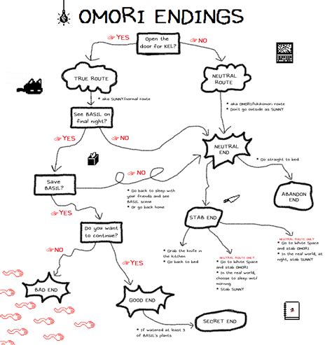 [SPOILERS] i made an OMORI Endings Chart : r/OMORI