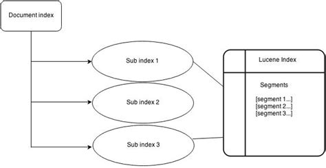 Building a Search Index with Lucene - Java Code Geeks