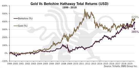 Gold Outperforms Berkshire Hathaway | Nick Barisheff | BMG