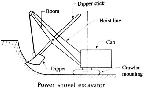 Types of Machinery and Equipment for Road (Pavement) Construction - Cement Concrete