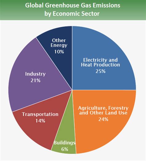 EPA Global Greenhouse Gas Emissions – Global Warming Summit