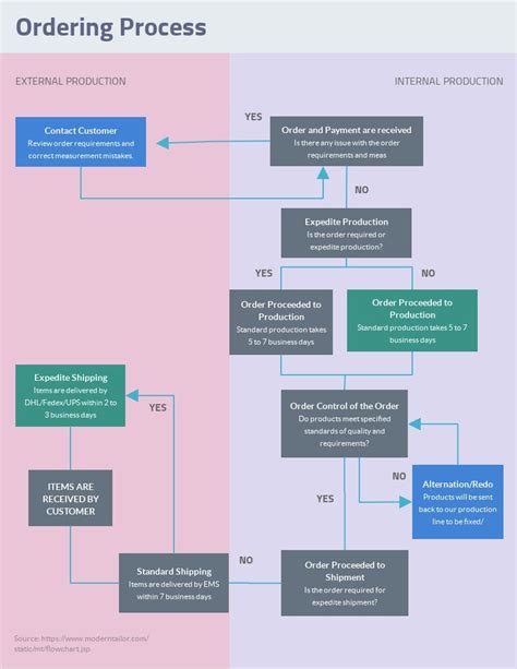 Ordering Processing Flowchart - Infographic Template | Visme