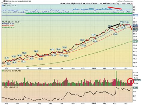 Is Kroger’s Stock (KR) Starting To Roll Over? | See It Market