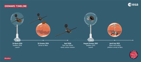 Mars Exploration Rover Timeline